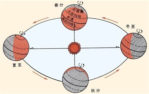 四季形成的原因|季節變化 